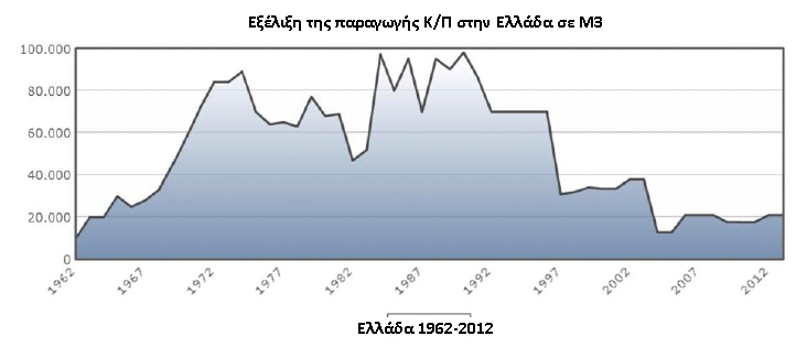 Διαχρονική εξέλιξη παραγωγής ξ/φ στην Ελλάδα