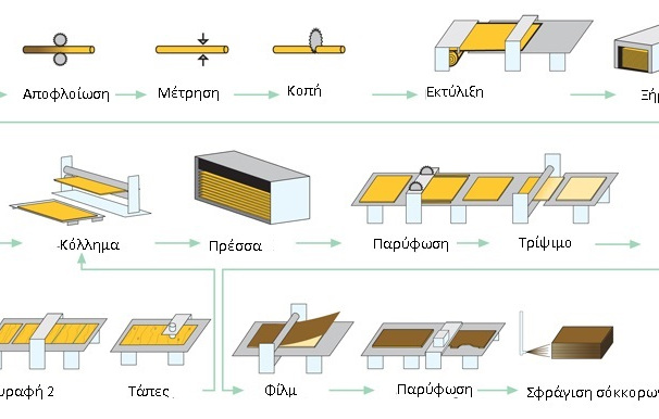 Διαδικασία παραγωγής Κ/Π