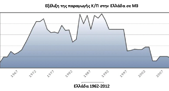 Διαχρονική εξέλιξη παραγωγής ξ/φ στην Ελλάδα